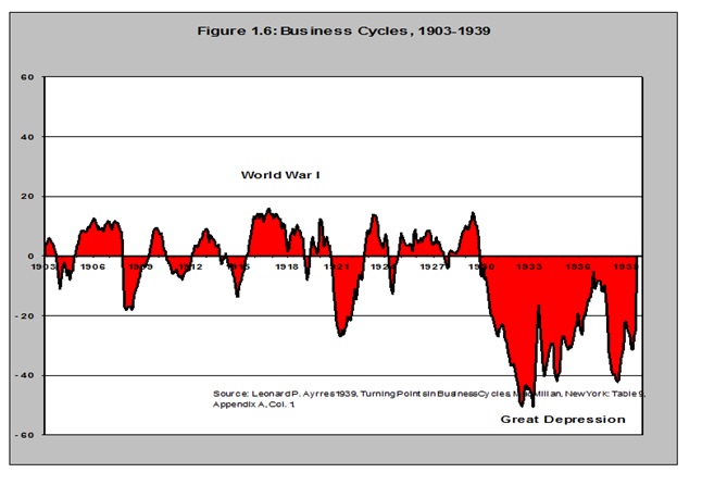 Figure 1.6: Business Cycles 1903-1939